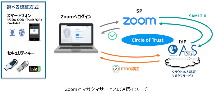 Zoomとマガタマサービスの連携イメージ